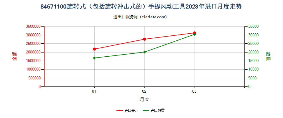 84671100旋转式（包括旋转冲击式的）手提风动工具进口2023年月度走势图