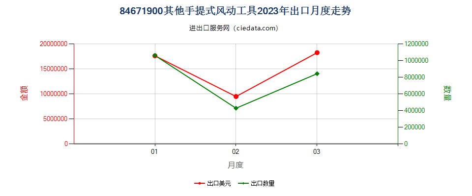 84671900其他手提式风动工具出口2023年月度走势图