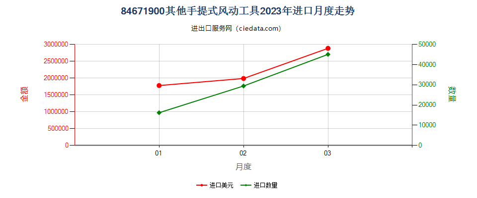 84671900其他手提式风动工具进口2023年月度走势图