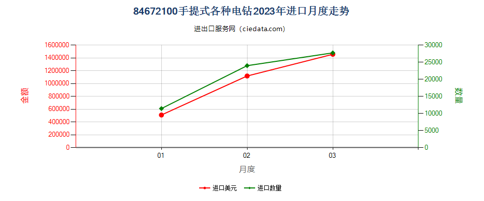 84672100手提式各种电钻进口2023年月度走势图