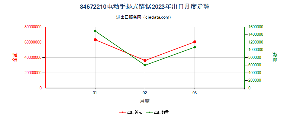 84672210电动手提式链锯出口2023年月度走势图