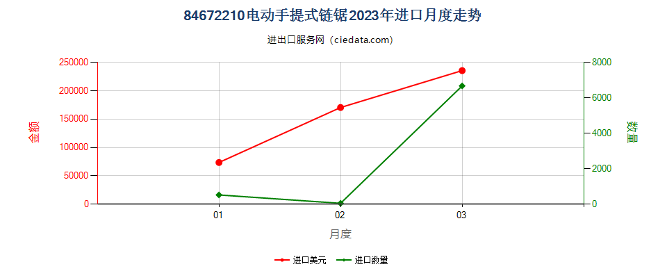 84672210电动手提式链锯进口2023年月度走势图