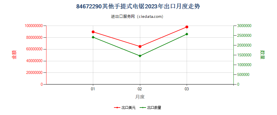 84672290其他手提式电锯出口2023年月度走势图