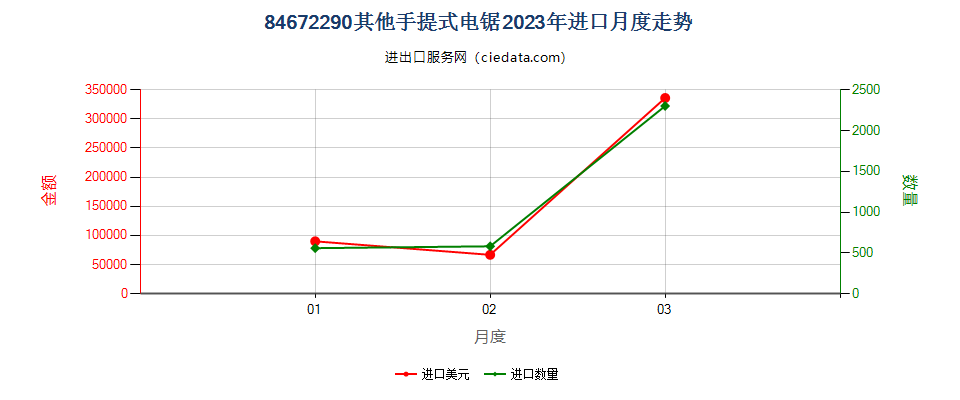 84672290其他手提式电锯进口2023年月度走势图