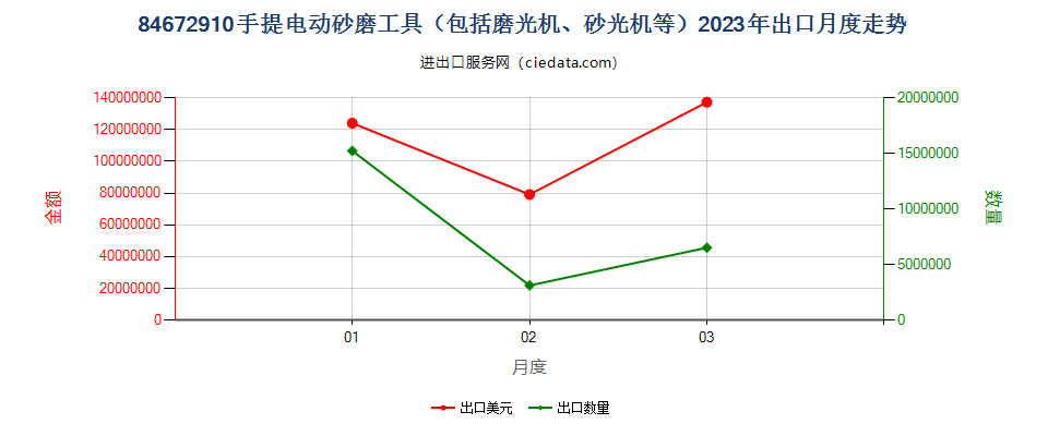 84672910手提电动砂磨工具（包括磨光机、砂光机等）出口2023年月度走势图