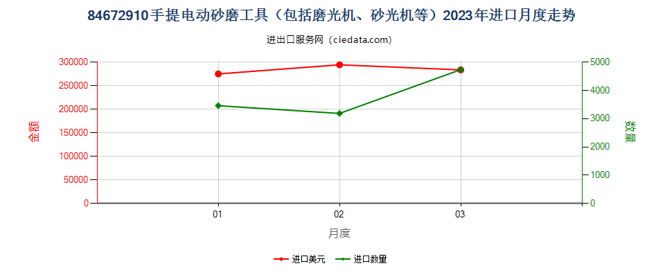 84672910手提电动砂磨工具（包括磨光机、砂光机等）进口2023年月度走势图