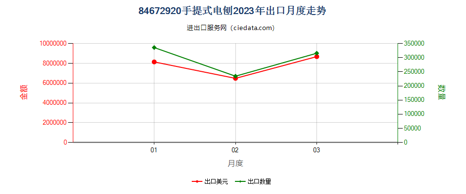 84672920手提式电刨出口2023年月度走势图