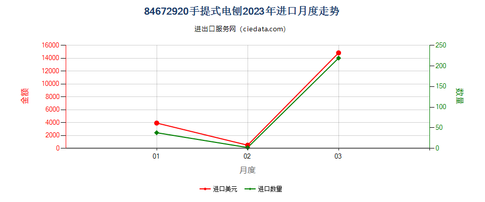 84672920手提式电刨进口2023年月度走势图