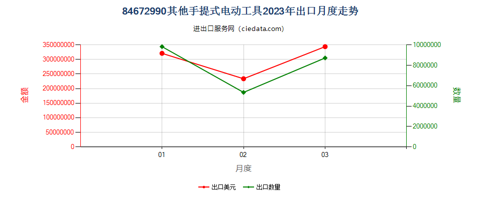 84672990其他手提式电动工具出口2023年月度走势图