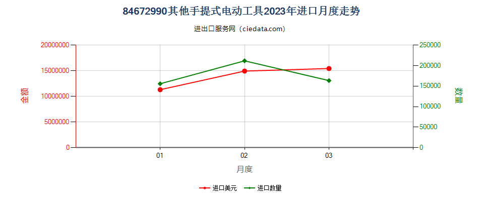 84672990其他手提式电动工具进口2023年月度走势图