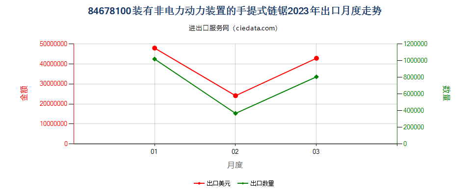 84678100装有非电力动力装置的手提式链锯出口2023年月度走势图