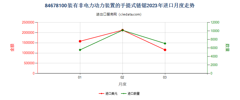 84678100装有非电力动力装置的手提式链锯进口2023年月度走势图