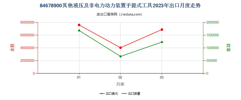 84678900其他液压及非电力动力装置手提式工具出口2023年月度走势图