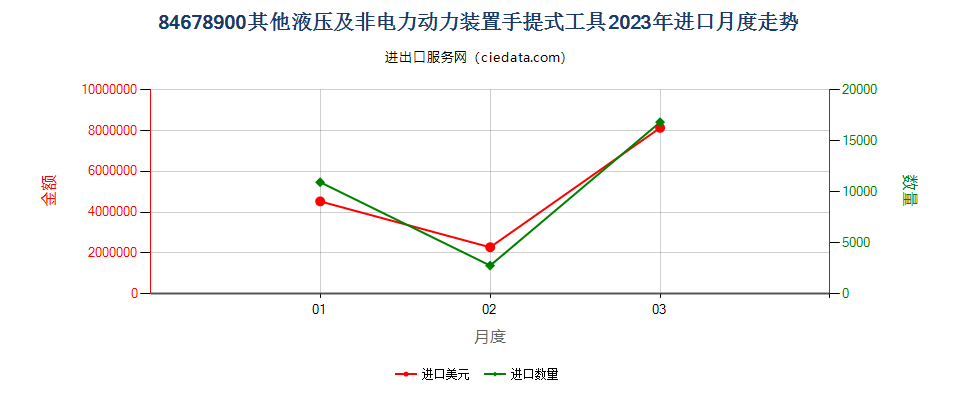 84678900其他液压及非电力动力装置手提式工具进口2023年月度走势图