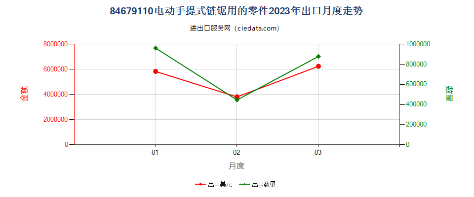 84679110电动手提式链锯用的零件出口2023年月度走势图