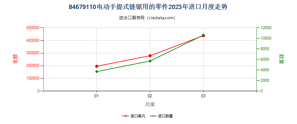 84679110电动手提式链锯用的零件进口2023年月度走势图