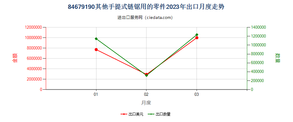 84679190其他手提式链锯用的零件出口2023年月度走势图