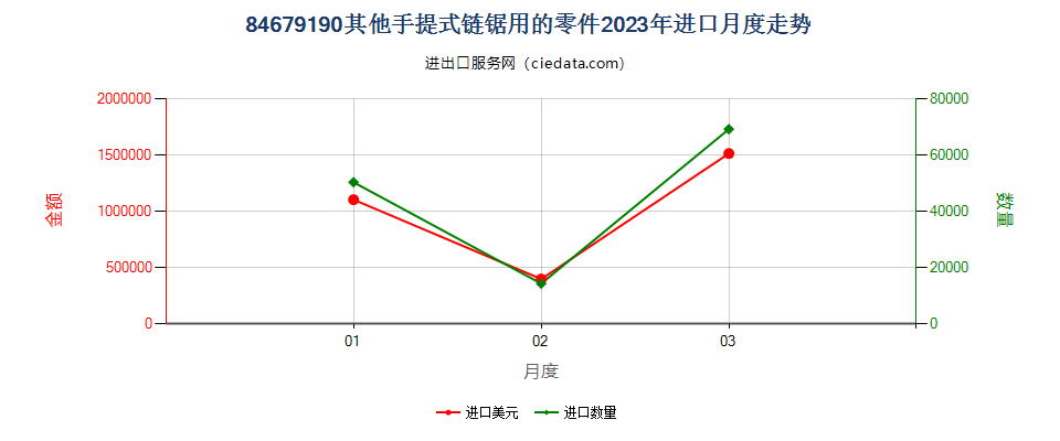 84679190其他手提式链锯用的零件进口2023年月度走势图