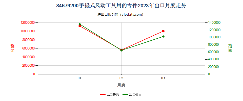 84679200手提式风动工具用的零件出口2023年月度走势图