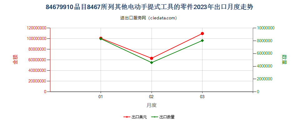 84679910品目8467所列其他电动手提式工具的零件出口2023年月度走势图