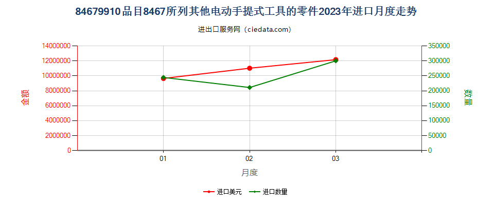 84679910品目8467所列其他电动手提式工具的零件进口2023年月度走势图