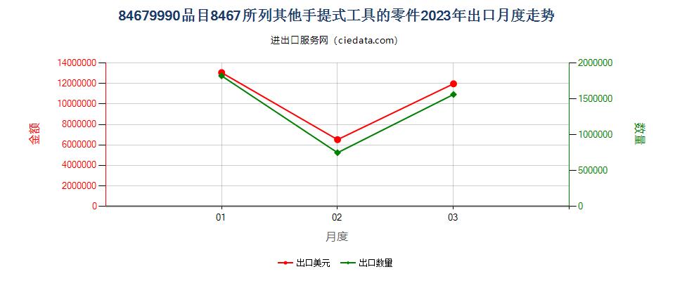 84679990品目8467所列其他手提式工具的零件出口2023年月度走势图