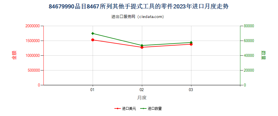 84679990品目8467所列其他手提式工具的零件进口2023年月度走势图