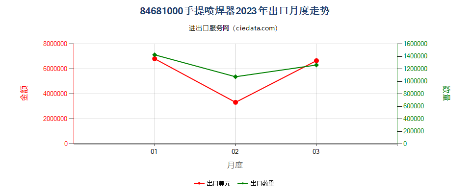 84681000手提喷焊器出口2023年月度走势图