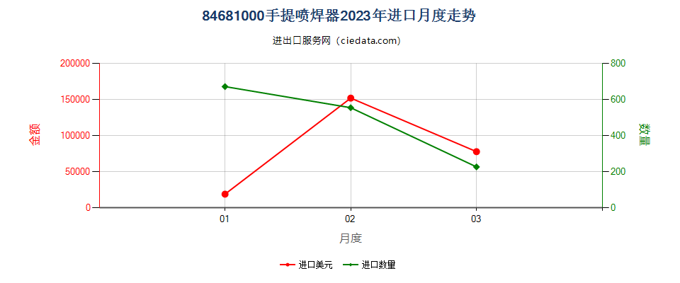 84681000手提喷焊器进口2023年月度走势图