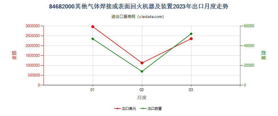 84682000其他气体焊接或表面回火机器及装置出口2023年月度走势图