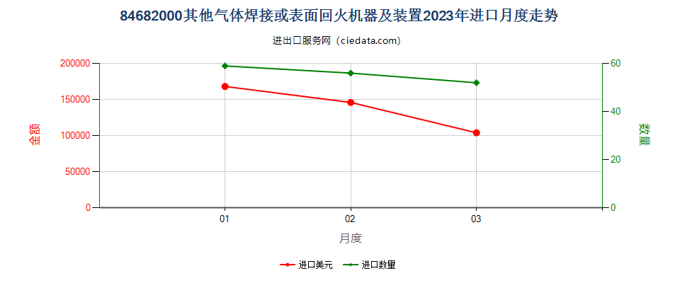 84682000其他气体焊接或表面回火机器及装置进口2023年月度走势图