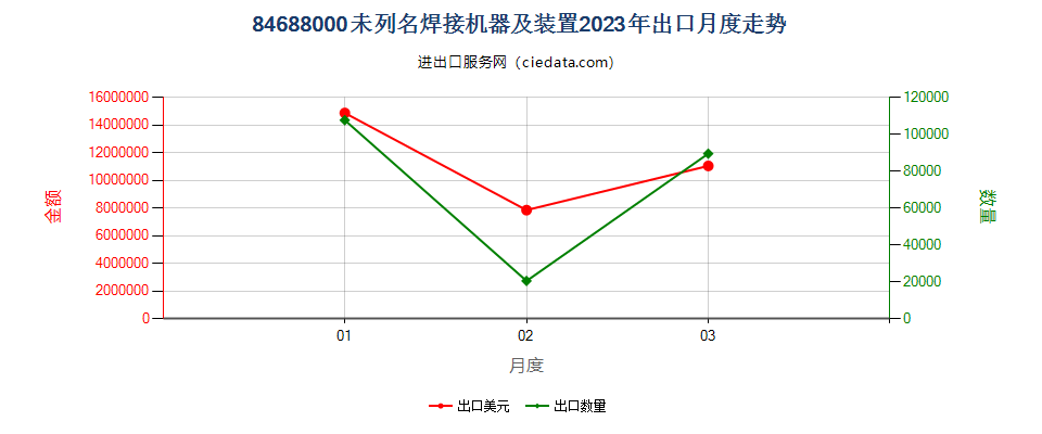 84688000未列名焊接机器及装置出口2023年月度走势图