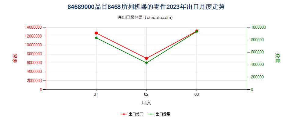 84689000品目8468所列机器的零件出口2023年月度走势图