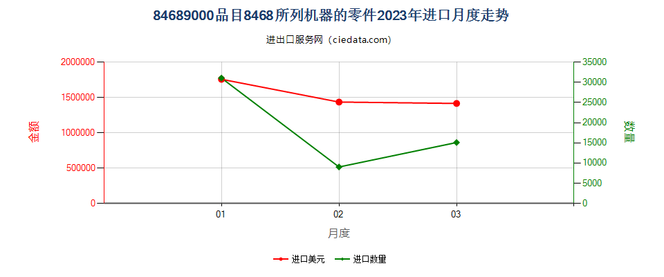 84689000品目8468所列机器的零件进口2023年月度走势图