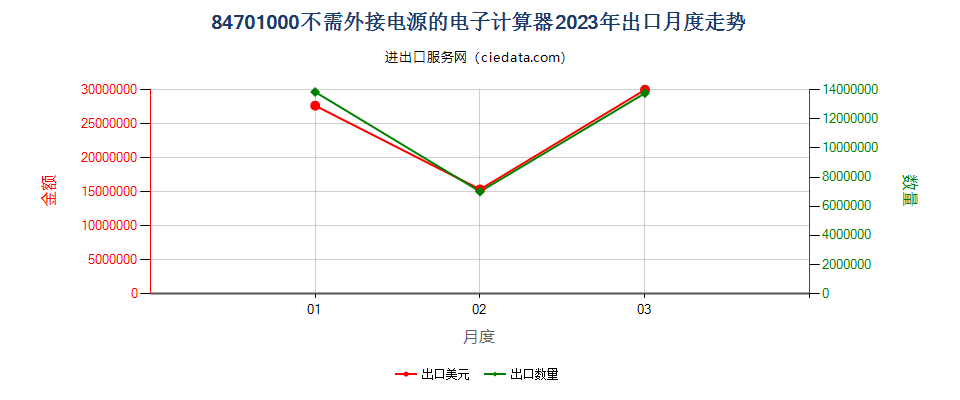 84701000不需外接电源的电子计算器出口2023年月度走势图