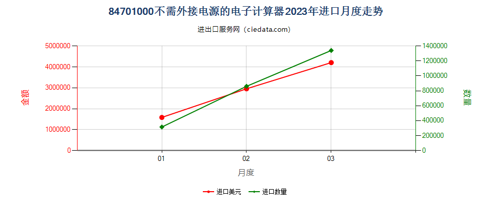 84701000不需外接电源的电子计算器进口2023年月度走势图