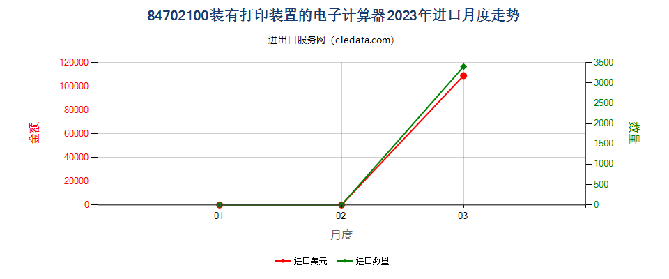 84702100装有打印装置的电子计算器进口2023年月度走势图