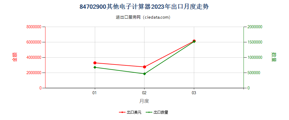 84702900其他电子计算器出口2023年月度走势图