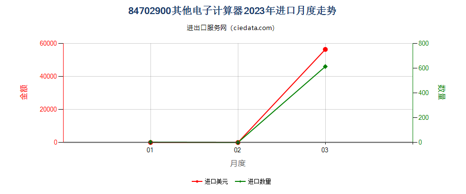 84702900其他电子计算器进口2023年月度走势图