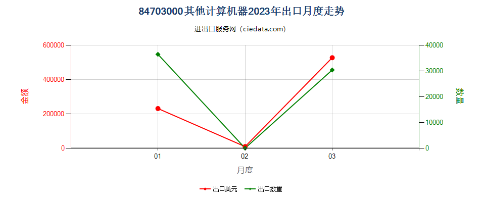 84703000其他计算机器出口2023年月度走势图