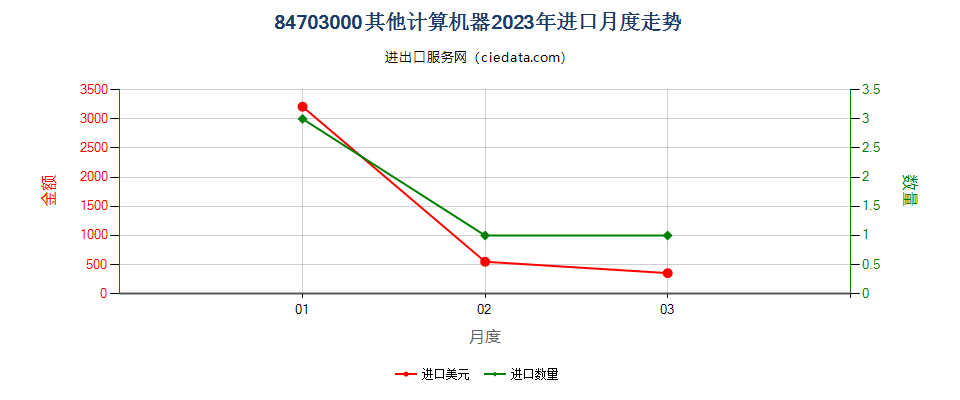 84703000其他计算机器进口2023年月度走势图