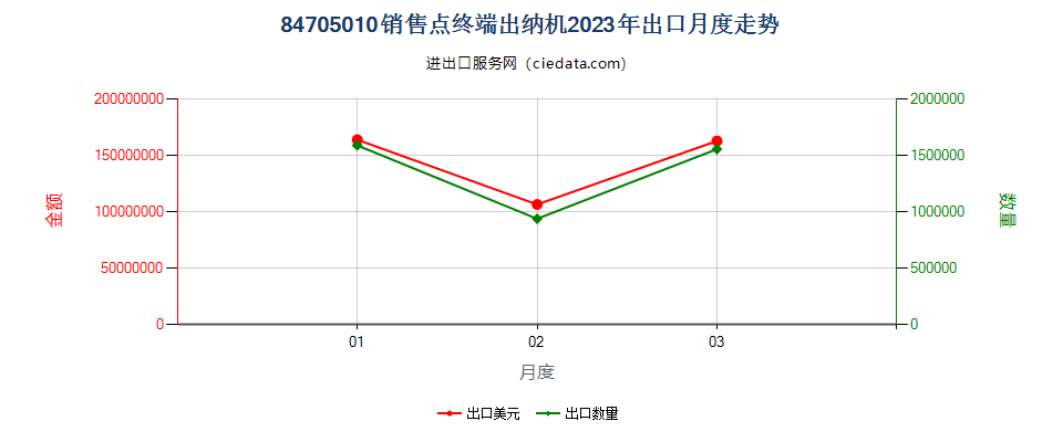 84705010销售点终端出纳机出口2023年月度走势图