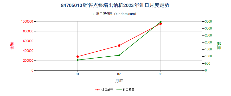 84705010销售点终端出纳机进口2023年月度走势图