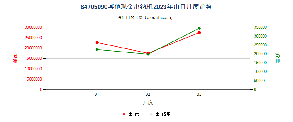 84705090其他现金出纳机出口2023年月度走势图