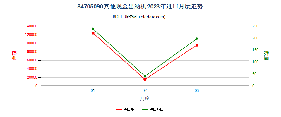 84705090其他现金出纳机进口2023年月度走势图