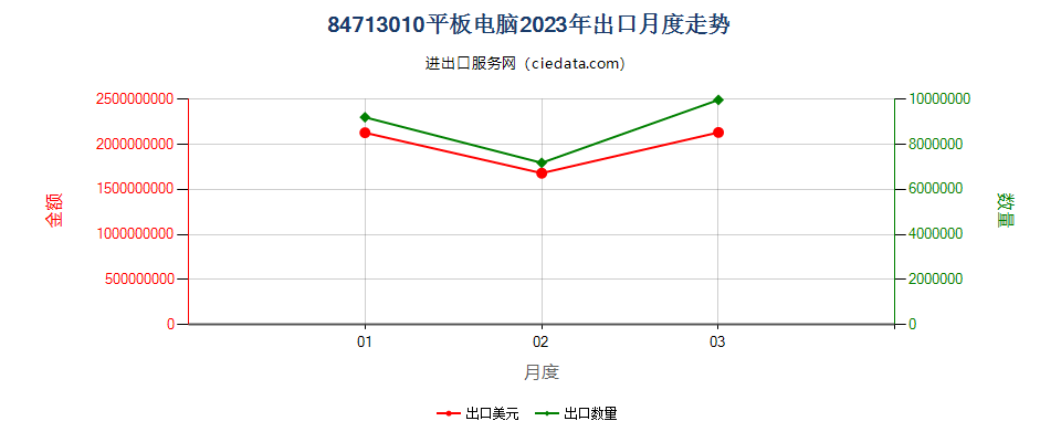 84713010平板电脑出口2023年月度走势图