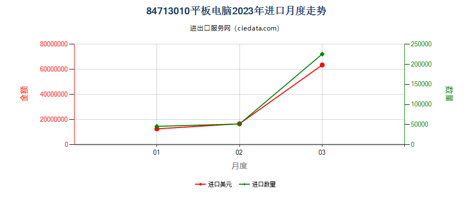 84713010平板电脑进口2023年月度走势图