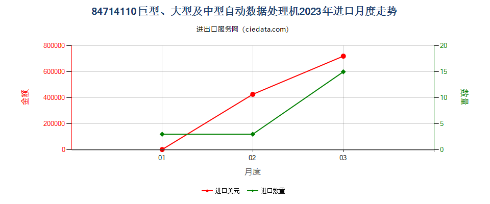 84714110巨型、大型及中型自动数据处理机进口2023年月度走势图