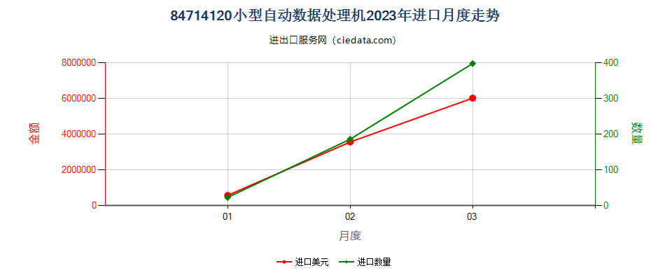 84714120小型自动数据处理机进口2023年月度走势图