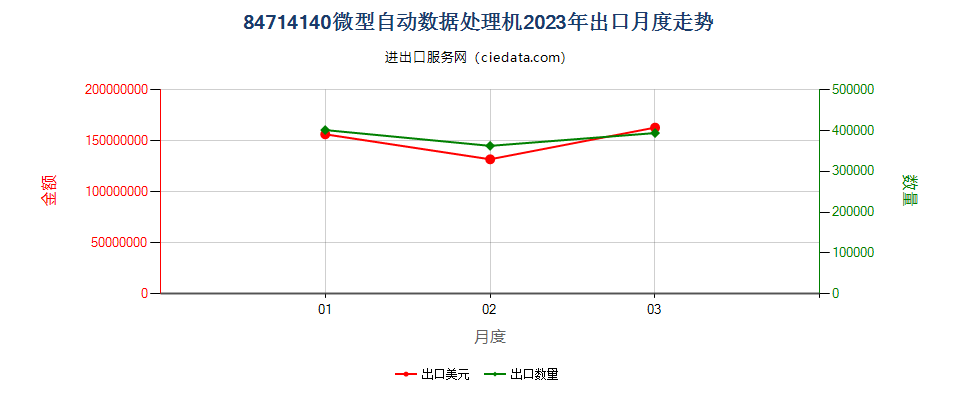 84714140微型自动数据处理机出口2023年月度走势图